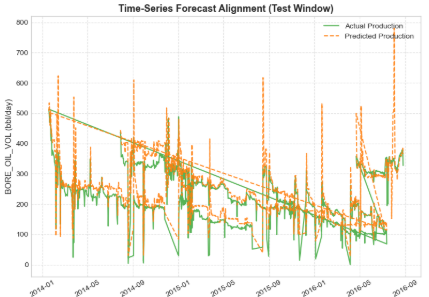 Volve Dataset Chart